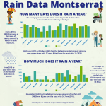 Environment - Rain Data
