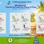 Tourism - Place Stayed 