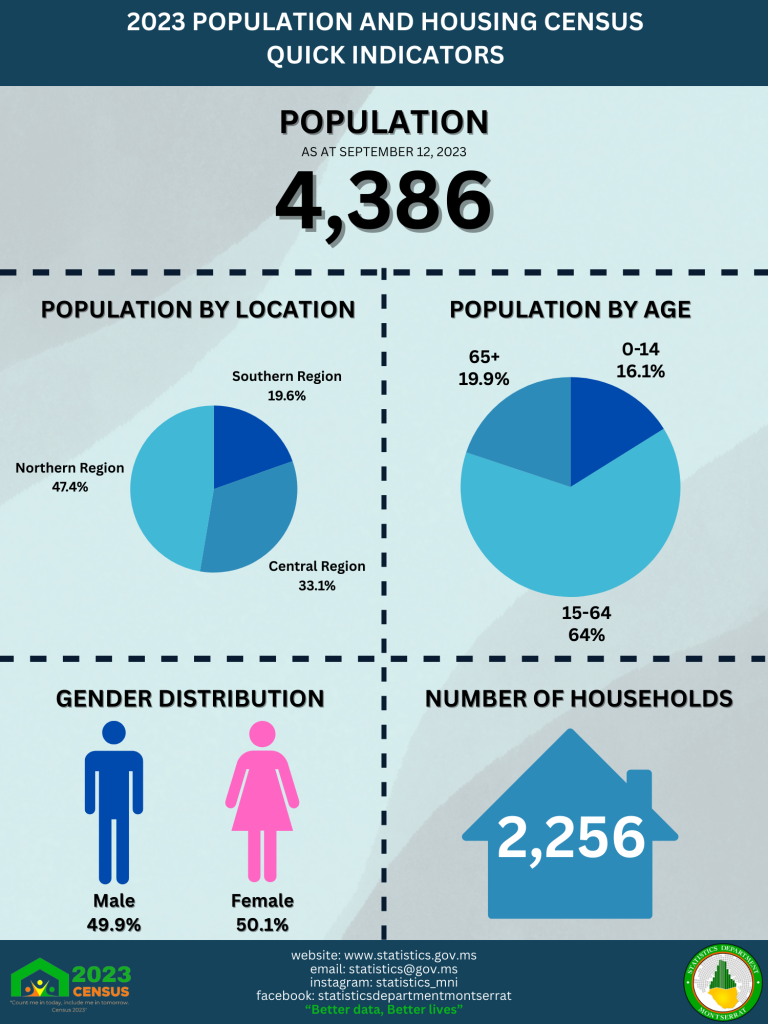 Census Infographic